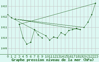 Courbe de la pression atmosphrique pour Sant Quint - La Boria (Esp)