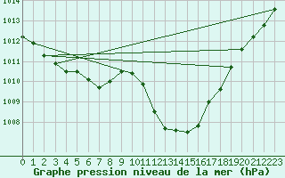 Courbe de la pression atmosphrique pour Plymouth (UK)