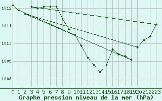 Courbe de la pression atmosphrique pour Zurich-Kloten