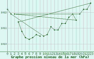 Courbe de la pression atmosphrique pour Saint-Nazaire (44)