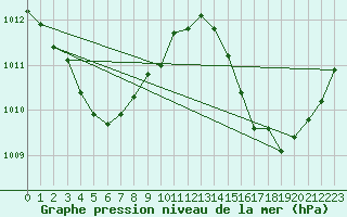 Courbe de la pression atmosphrique pour Salinopolis