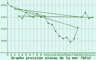 Courbe de la pression atmosphrique pour Zwiesel