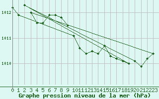 Courbe de la pression atmosphrique pour Grimentz (Sw)