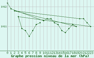 Courbe de la pression atmosphrique pour Lussat (23)