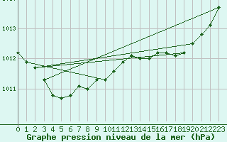 Courbe de la pression atmosphrique pour Gurande (44)