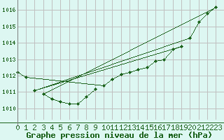 Courbe de la pression atmosphrique pour Bruxelles (Be)