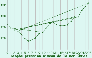 Courbe de la pression atmosphrique pour Alistro (2B)