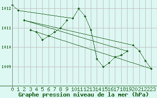 Courbe de la pression atmosphrique pour Auch (32)