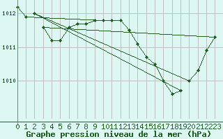 Courbe de la pression atmosphrique pour Hyres (83)