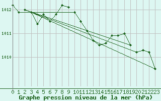 Courbe de la pression atmosphrique pour Braunlage