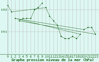 Courbe de la pression atmosphrique pour Feldkirch