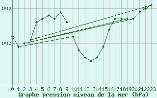 Courbe de la pression atmosphrique pour Duzce