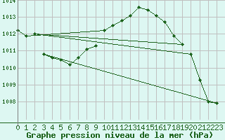 Courbe de la pression atmosphrique pour Lahr (All)