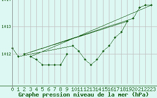 Courbe de la pression atmosphrique pour Weinbiet