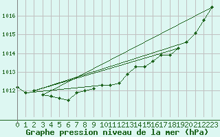 Courbe de la pression atmosphrique pour Lamballe (22)