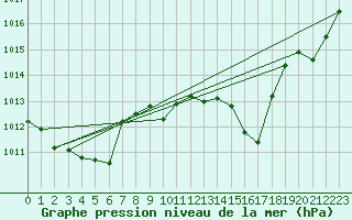 Courbe de la pression atmosphrique pour Pinsot (38)