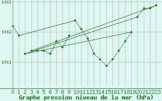 Courbe de la pression atmosphrique pour Culdrose