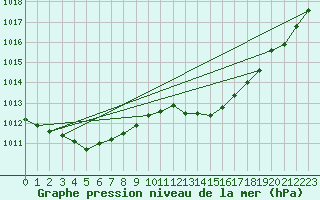 Courbe de la pression atmosphrique pour Ploumanac