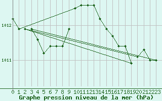 Courbe de la pression atmosphrique pour Six-Fours (83)