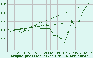 Courbe de la pression atmosphrique pour Nancy - Essey (54)