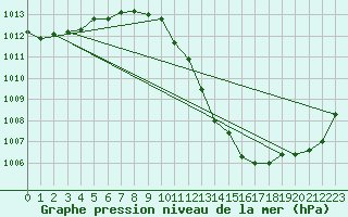 Courbe de la pression atmosphrique pour Waidhofen an der Ybbs