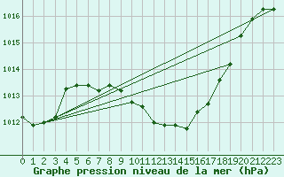 Courbe de la pression atmosphrique pour Payerne (Sw)