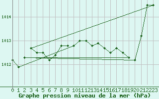 Courbe de la pression atmosphrique pour Sant Quint - La Boria (Esp)