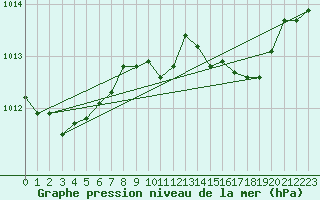 Courbe de la pression atmosphrique pour Lahr (All)