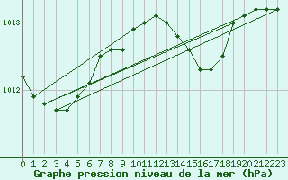 Courbe de la pression atmosphrique pour Jomala Jomalaby