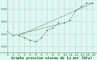 Courbe de la pression atmosphrique pour Liscombe