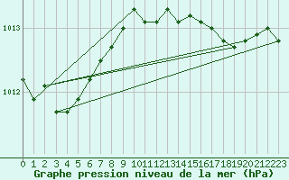 Courbe de la pression atmosphrique pour Lige Bierset (Be)