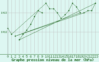 Courbe de la pression atmosphrique pour Abed