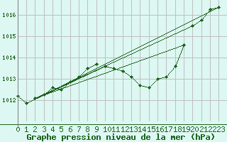 Courbe de la pression atmosphrique pour Borod