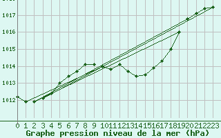 Courbe de la pression atmosphrique pour Straubing