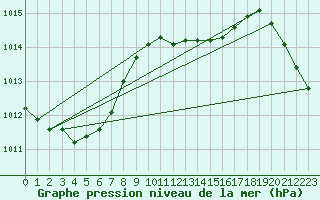 Courbe de la pression atmosphrique pour Schauenburg-Elgershausen