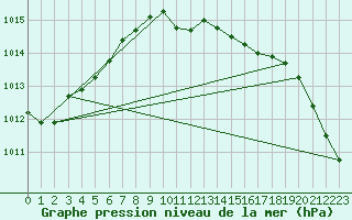 Courbe de la pression atmosphrique pour Nuerburg-Barweiler