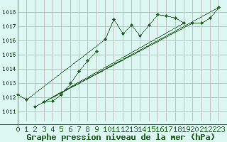 Courbe de la pression atmosphrique pour Lille (59)