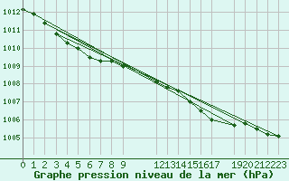 Courbe de la pression atmosphrique pour Reipa