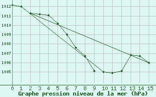 Courbe de la pression atmosphrique pour Eisenkappel