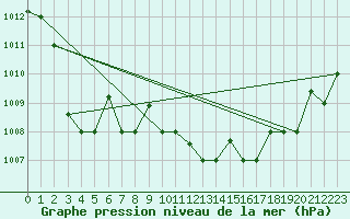 Courbe de la pression atmosphrique pour Pratica Di Mare