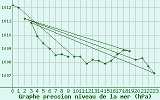 Courbe de la pression atmosphrique pour Leconfield