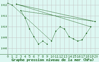 Courbe de la pression atmosphrique pour Besson - Chassignolles (03)