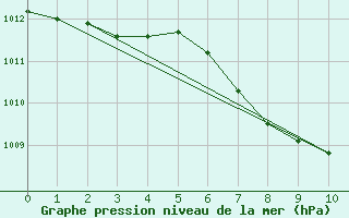 Courbe de la pression atmosphrique pour Ulchin