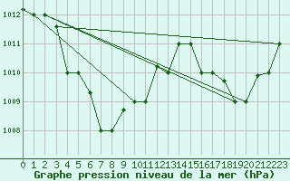 Courbe de la pression atmosphrique pour Tawau