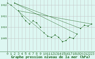 Courbe de la pression atmosphrique pour Pershore