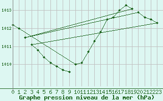 Courbe de la pression atmosphrique pour Roemoe