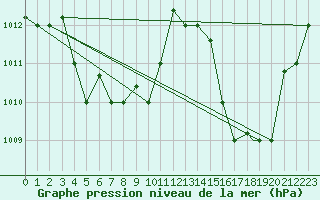 Courbe de la pression atmosphrique pour Belem Aeroporto