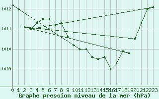 Courbe de la pression atmosphrique pour Trier-Petrisberg