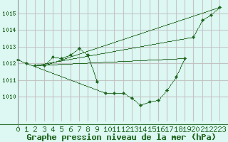 Courbe de la pression atmosphrique pour Cevio (Sw)