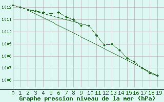 Courbe de la pression atmosphrique pour la bouée 62145